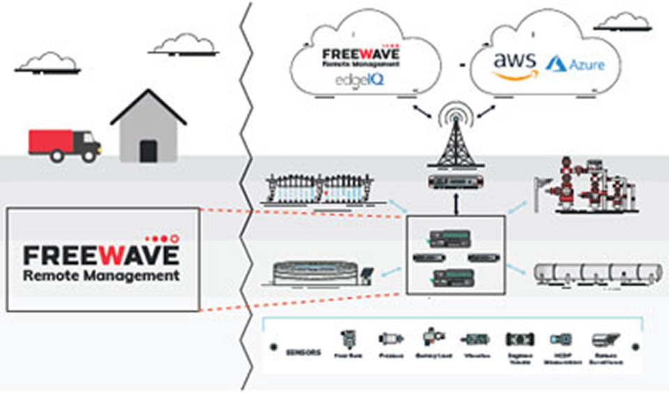 FreeWave Remote Management platform for monitoring, orchestration, software updates, and device health alerts, from Winncom Technologies.